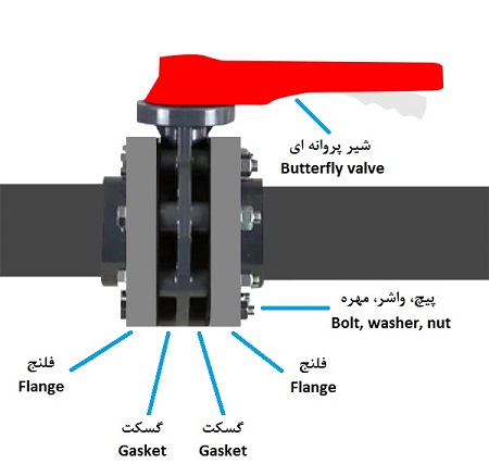 کاور فلنج یا کاور شیلد