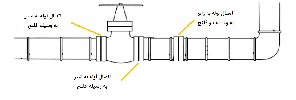 کاور فلنج یا کاور شیلد