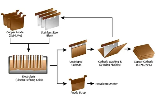 کاربردهای کاتد بلانک و آند سربی در صنایع مس